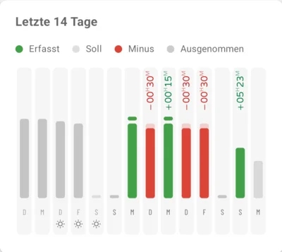 Statistik mit den letzten 14 Tagen